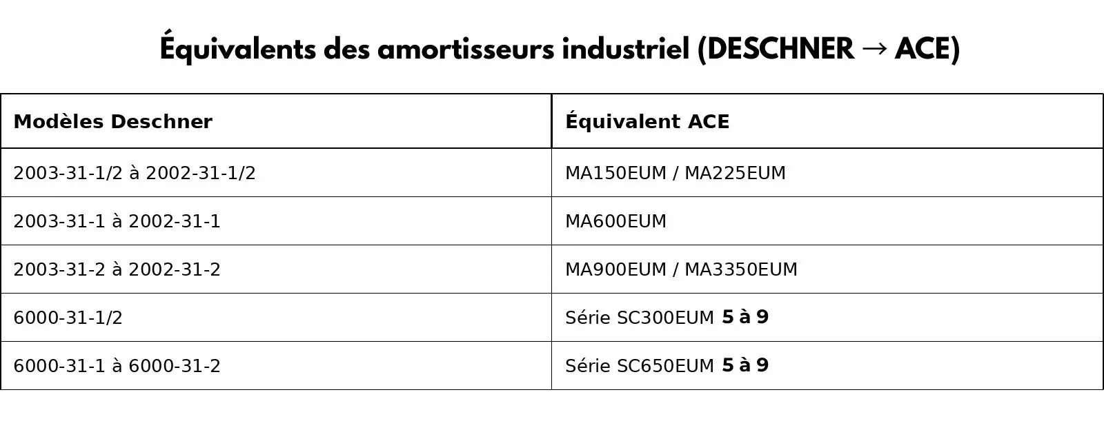equivalents_amortisseurs_industriels_DESCHNER_ACE