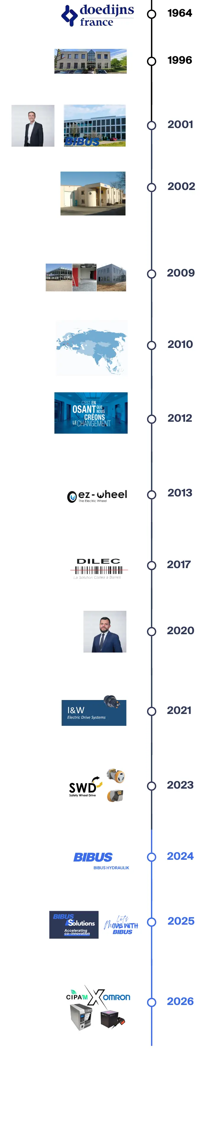 Frise chronologique BIBUS France 2026