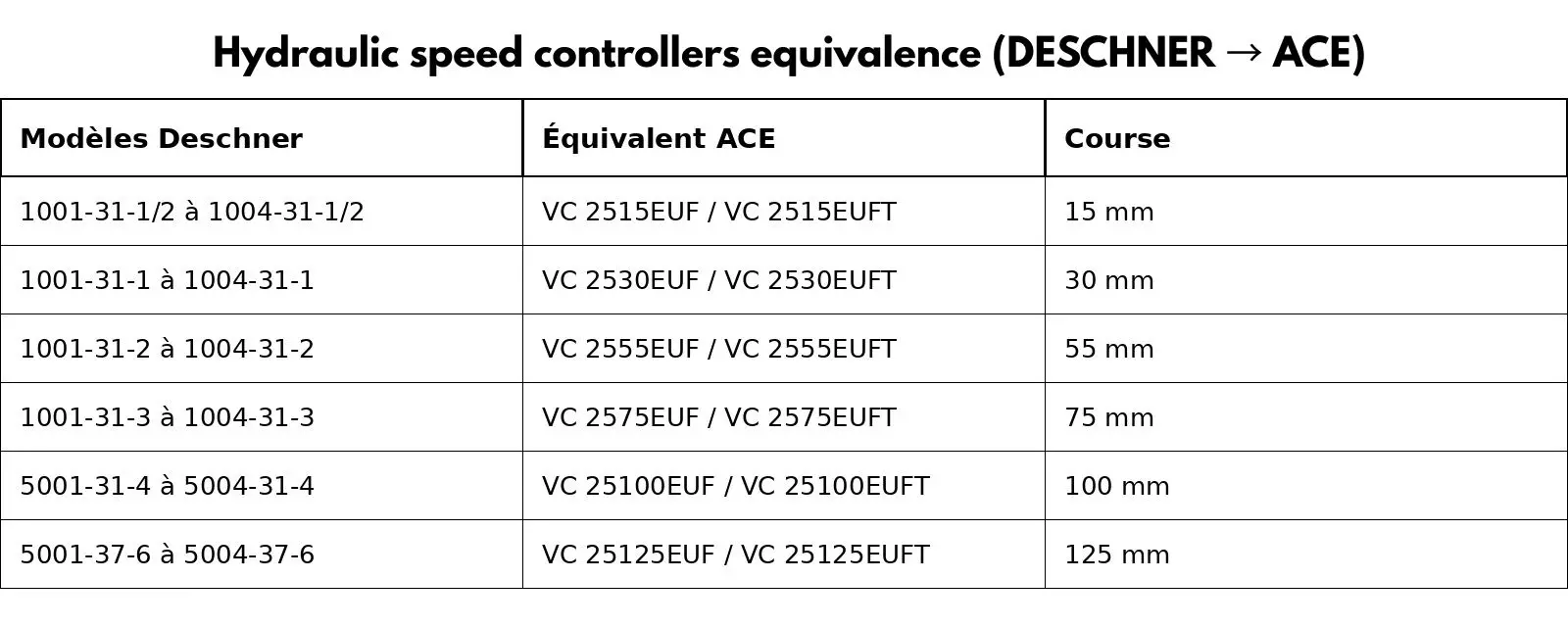 Hydraulic speed controllers equivalence