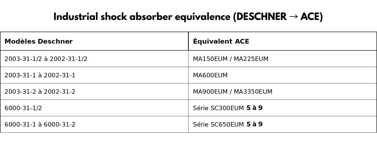 Industrial shock absorber equivalence (DESCHNER → ACE)