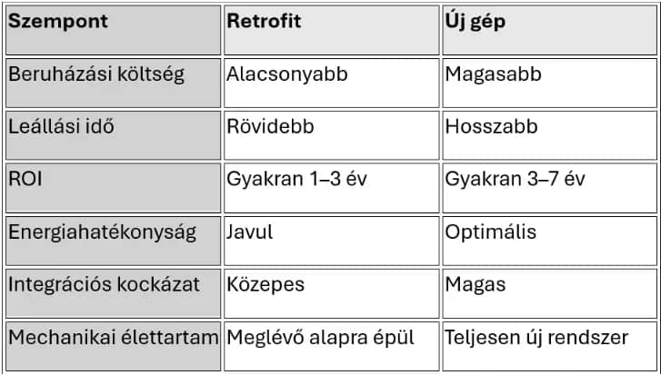 Retrofit vs. új beruházás – tipikus különbségek