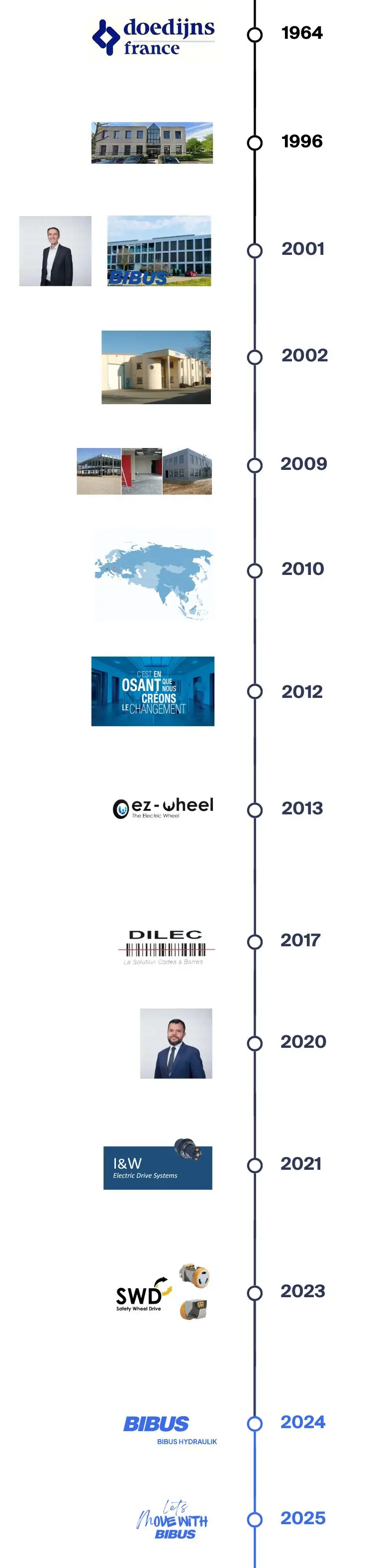 Timeline-history-BIBUS-France