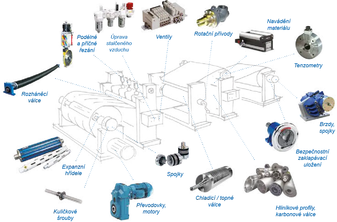 Tiskařské, papírenské a zpracovatelské linky