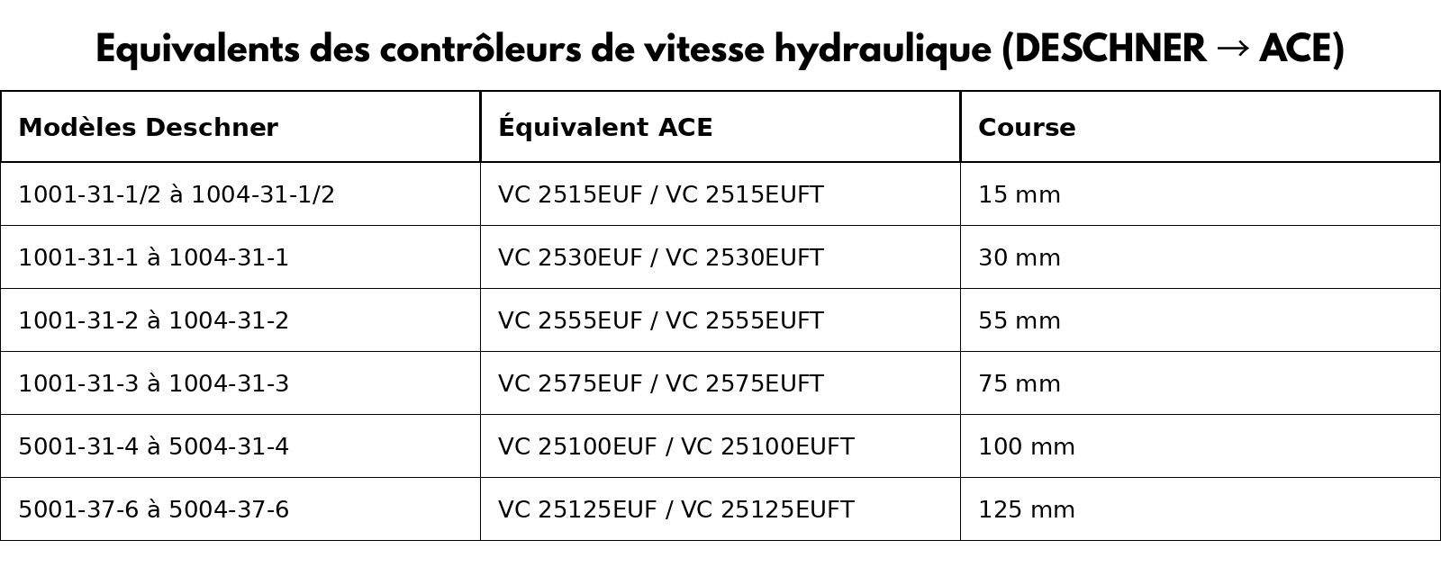 Equivalence des contrôleurs de vitesse hydraulique (DESCHNER → ACE)