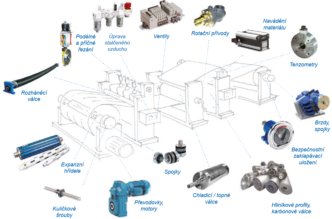 Tiskařské, papírenské a zpracovatelské linky